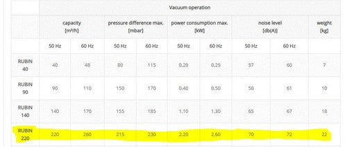 Rubin 220 Briwa Tec Vacuum Regen Regenerative Blower 3PH 240V 1.75kW 153CFM