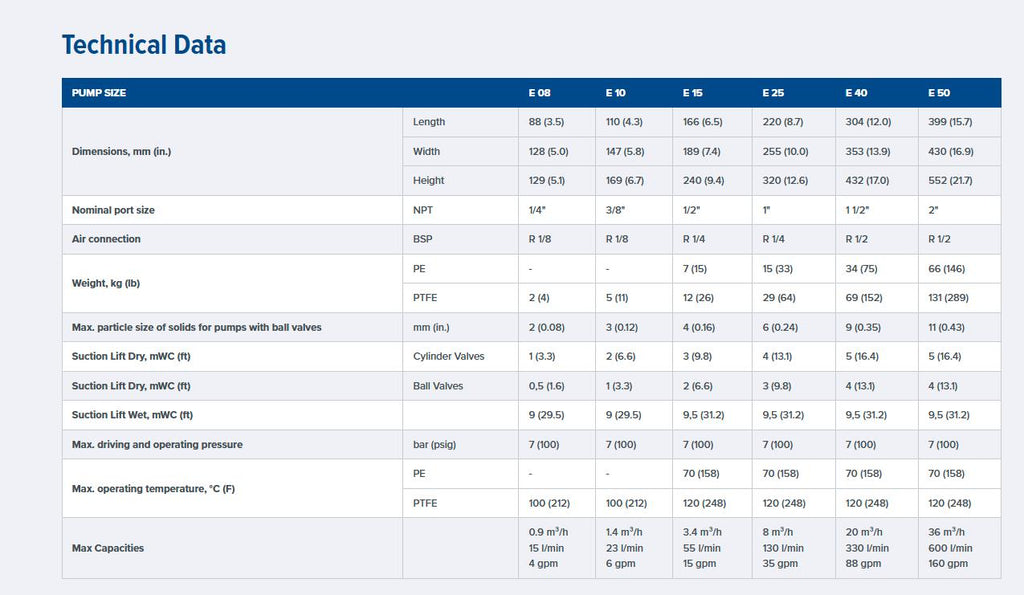 Almatec E25TTT-GS Air Powered High Purity Chemical Diaphragm AODD Pump PTFE