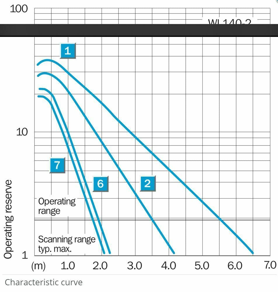 SICK Photoelectric Retro-Reflective Sensor WL140-2P430 w/ P45A Reflector & Mount