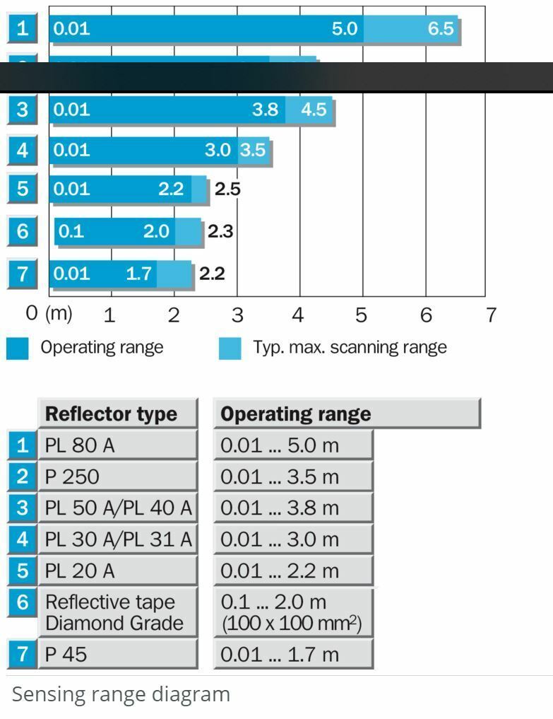 SICK Photoelectric Retro-Reflective Sensor WL140-2P430 w/ P45A Reflector & Mount
