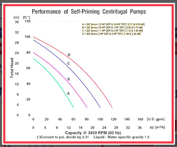 AMT Pump 282D-95 Self-Priming Centrifugal Pump 3/4HP 1Ph 120/240VAC 1.5" Inlet